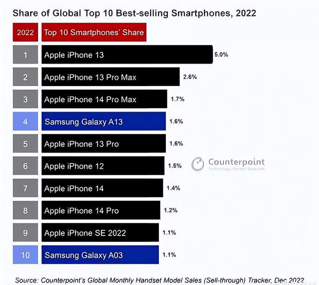 抱由镇苹果维修分享:为什么iPhone14的销量不如iPhone13? 