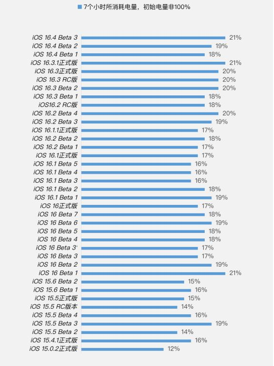 抱由镇苹果手机维修分享iOS 16.4 Beta 3续航跑分等测试结果汇总 