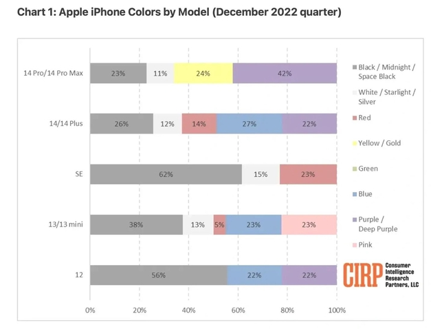 抱由镇苹果维修网点分享：美国用户最喜欢什么颜色的iPhone 14？ 