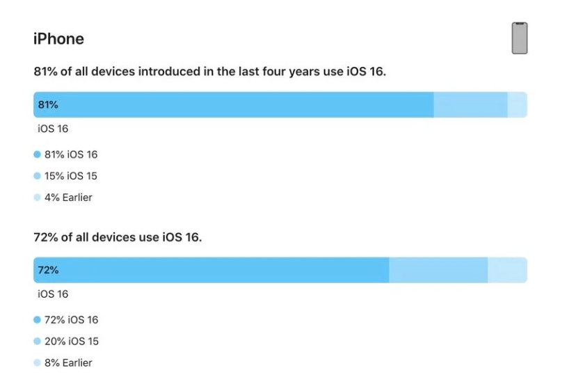 抱由镇苹果手机维修分享iOS 16 / iPadOS 16 安装率 