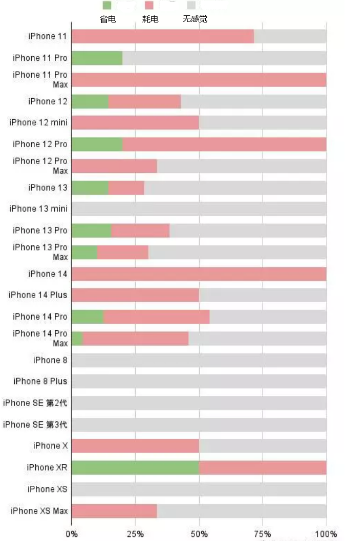 抱由镇苹果手机维修分享iOS16.2太耗电怎么办？iOS16.2续航不好可以降级吗？ 