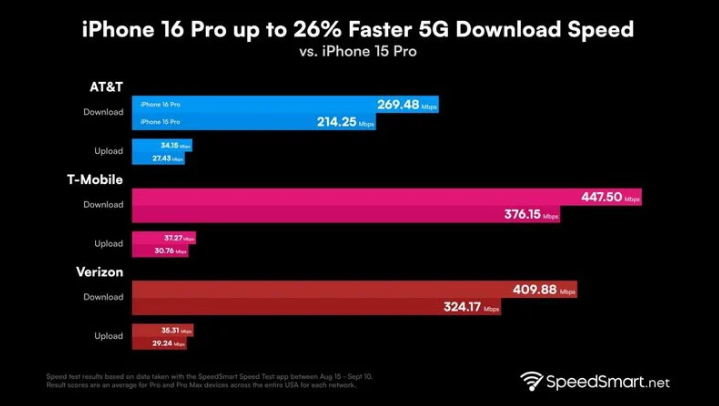 抱由镇苹果手机维修分享iPhone 16 Pro 系列的 5G 速度 