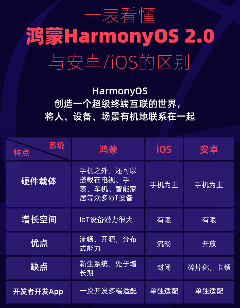 抱由镇苹果手机维修分享华为鸿蒙 OS 与安卓以及 iOS 都有什么区别 
