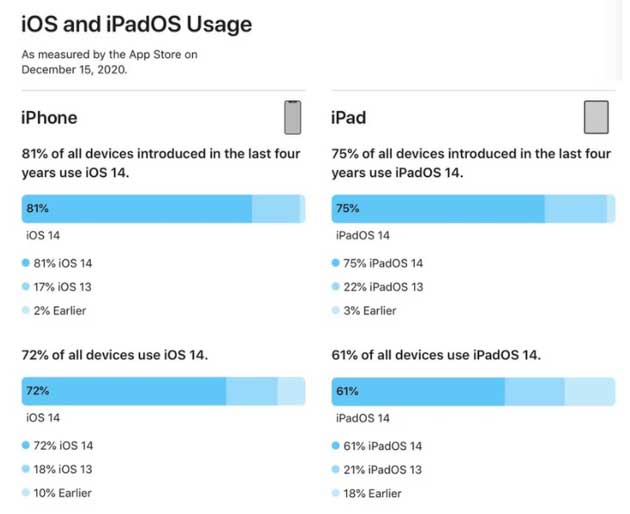 抱由镇苹果手机维修分享有多少用户更新了 iOS 14 
