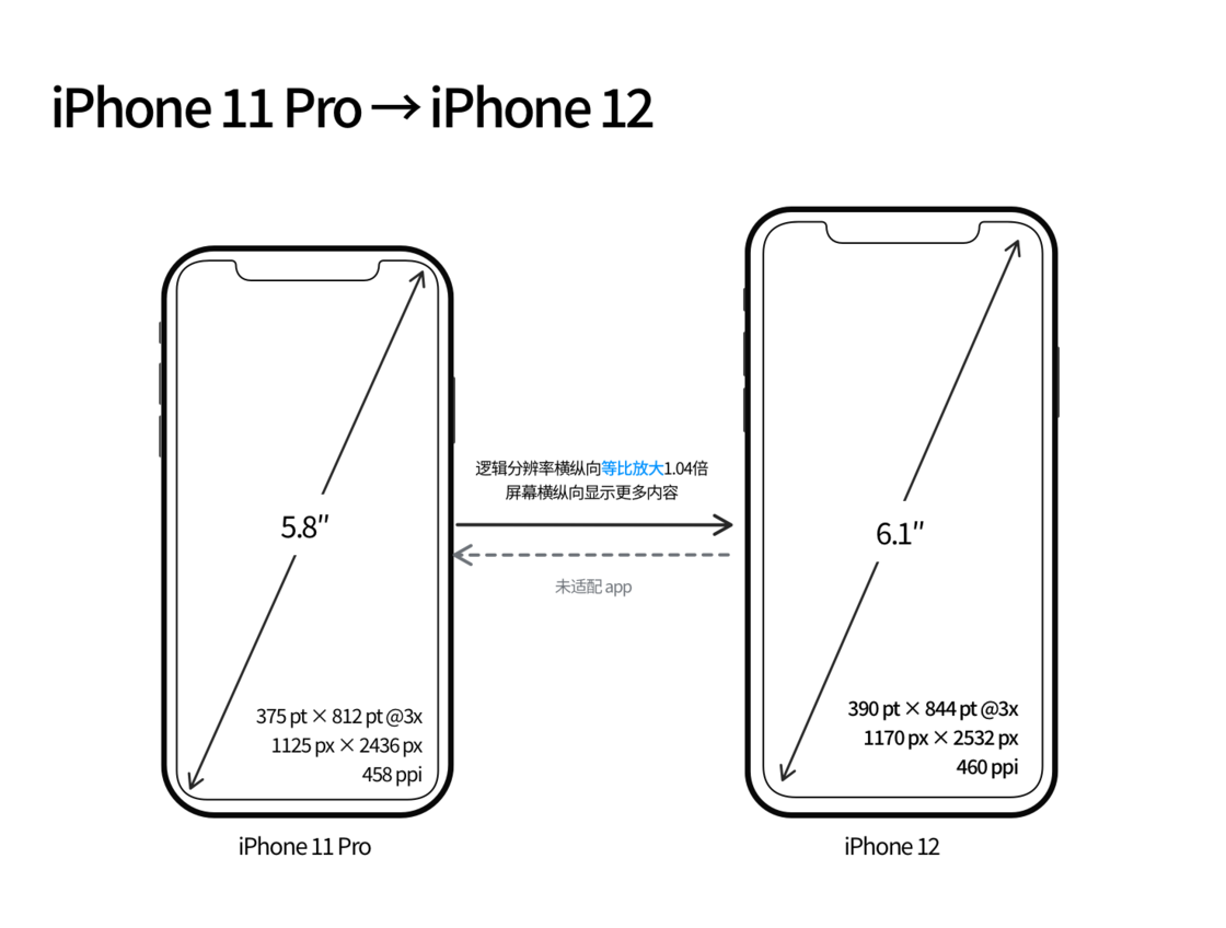 抱由镇苹果手机维修分享iPhone 12 mini 和 iPhone 12 Pro 的尺寸变化会改变显示内容吗 